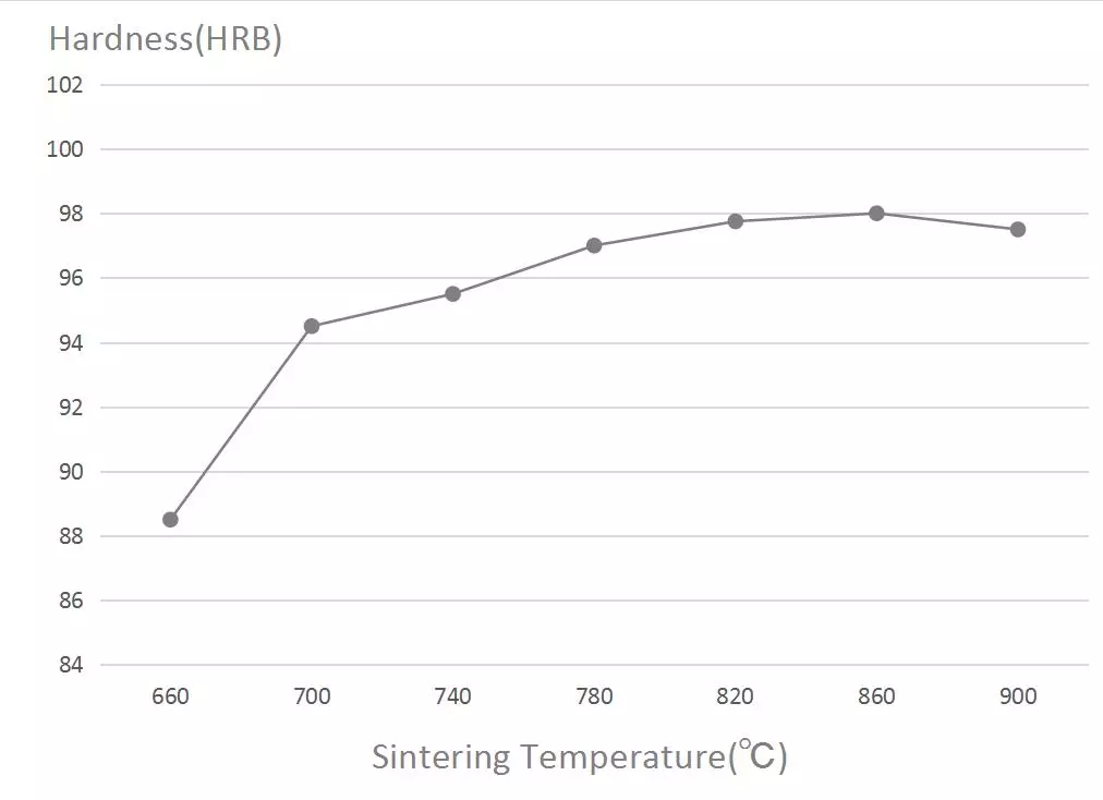The Hardness-Sintering Temperature Graph of Diabase-V21 Pre-alloyed Powder