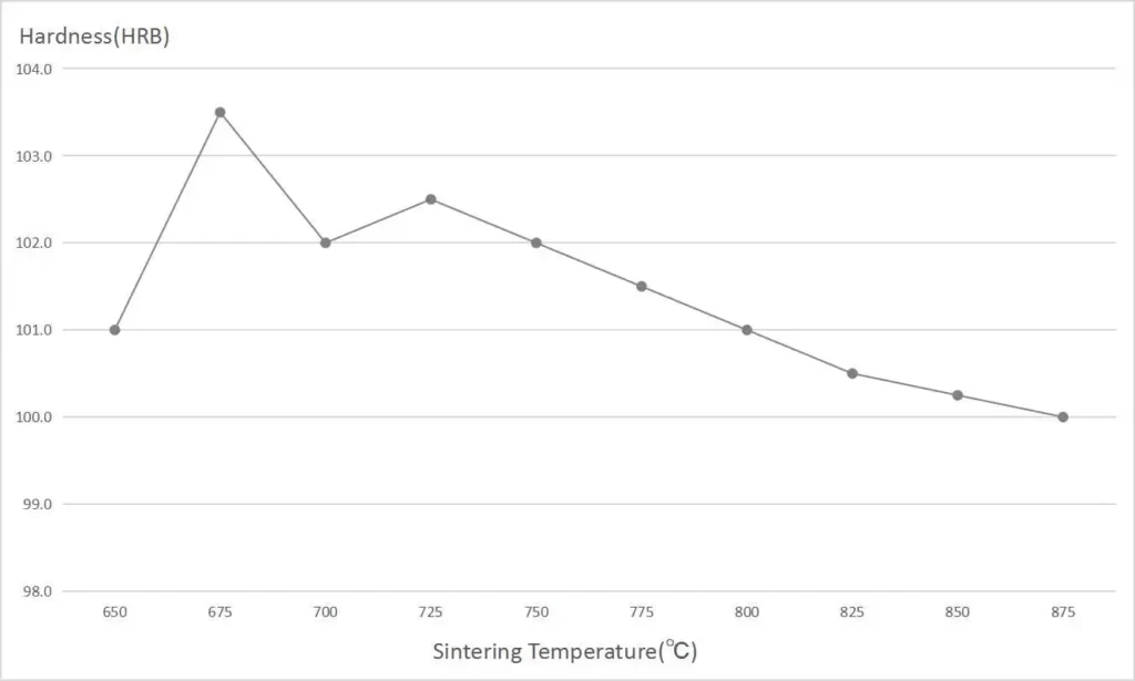 The Hardness - Sintering Temperature Graph of Cobalite CNF Pre-alloyed Powder