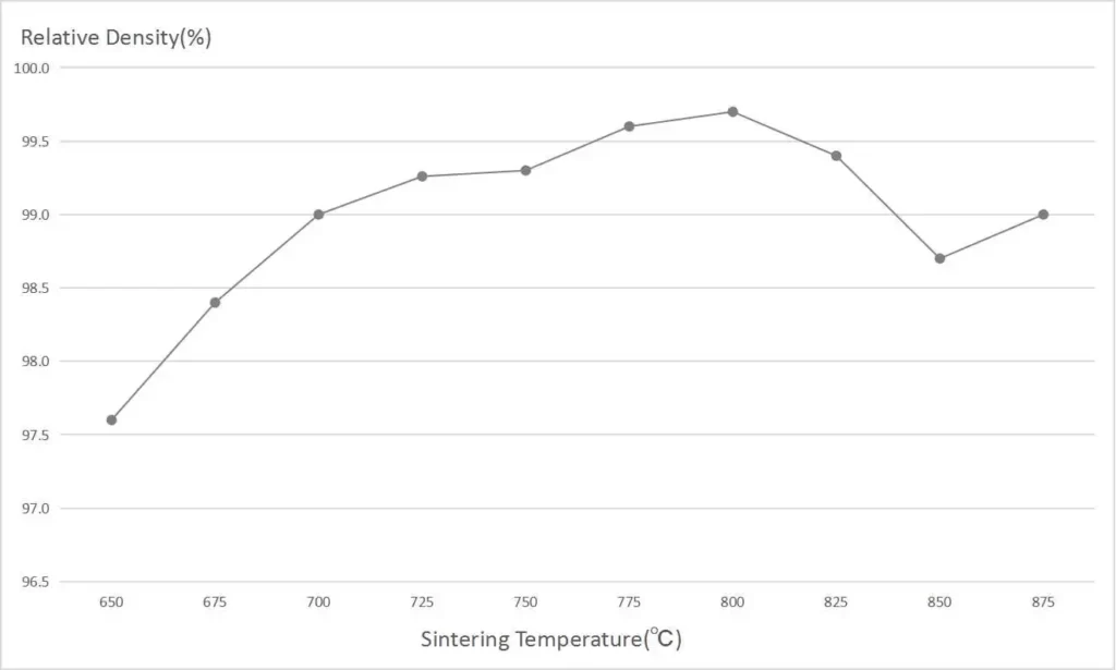 The Relative Density - Sintering Temperature Graph of Cobalite CNF Pre-alloyed Powder