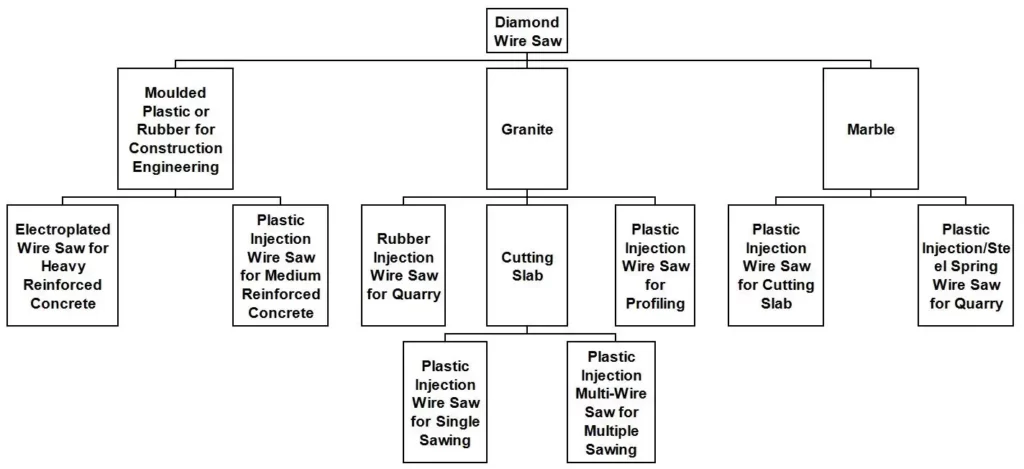 Application Classification Diagram of Diamond Wire Saw