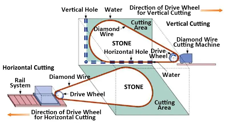 Demonstration Diagram of Stone Vertical & Horizontal Cutting with Diamond Wire Saw