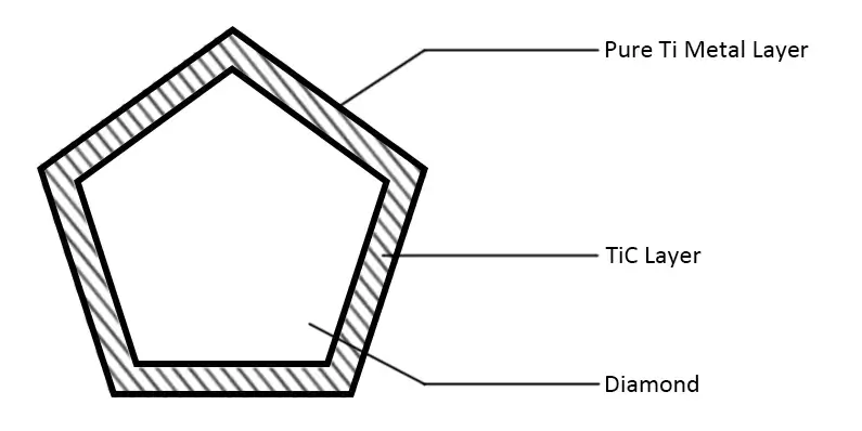 Diagram of Coating Structure of Diamond after Titanium Plating