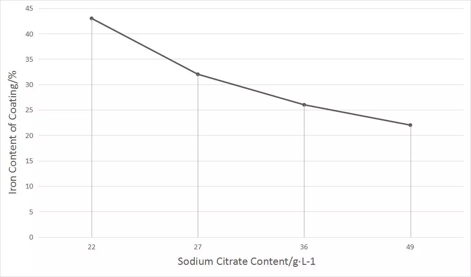 Effect of Sodium Citrate Content on Composition of Coating