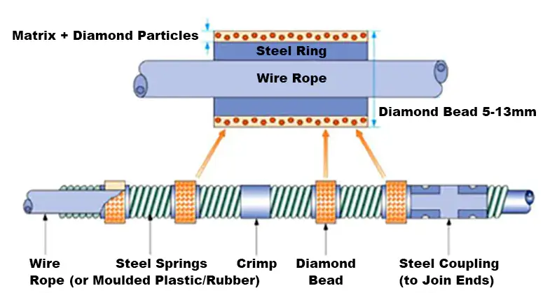 Structure Diagram of Diamond Wire Saw