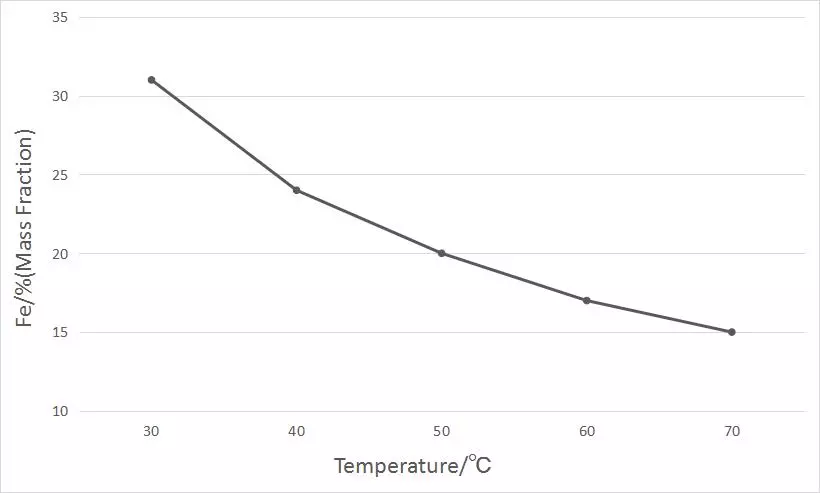 The Effect of Temperature on The Iron Content in The Coating