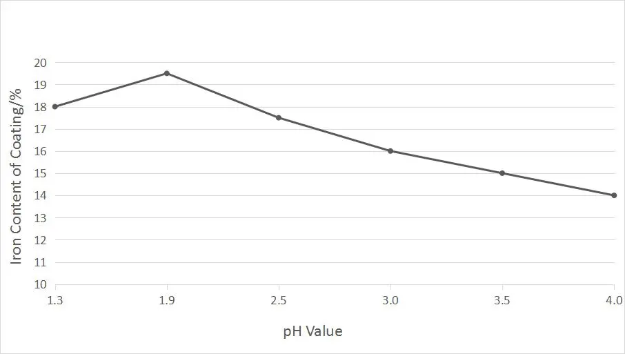 The Effect of pH Value on The Iron Content in The Coating