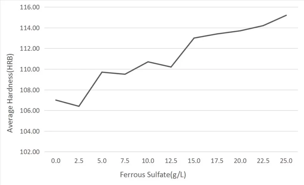 Variation Curve of Hardness of Nickel-Iron Alloy Coating with Ferrous Sulfate Content