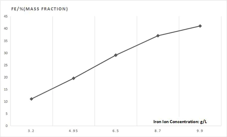 the Diagram of Effect of Ferrous Ion Content on Iron Content in Alloys