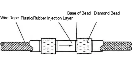 Structural Diagram of Plastic & Rubber Injection type Diamond Wire Saw Rope