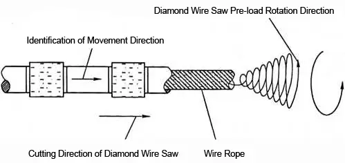 Diamond-Wire-Saw-Pre-load-Rotation-Diagram