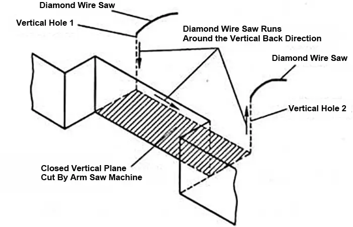 Schematic Diagram of Diamond Wire Saw Threading Around the Horizontal Surface During Closed Horizontal Back Cutting