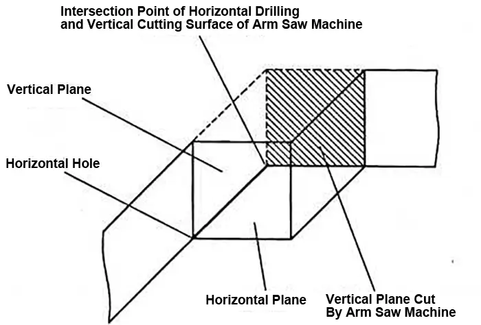 Schematic Diagram of Vertical Plane Connection Between Horizontal Drilling and Arm Saw Cutting